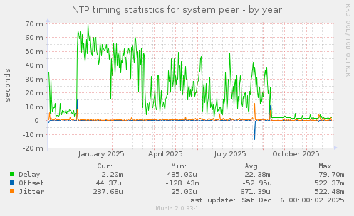 NTP timing statistics for system peer