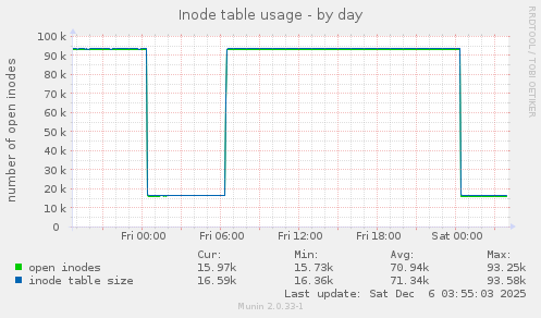 Inode table usage