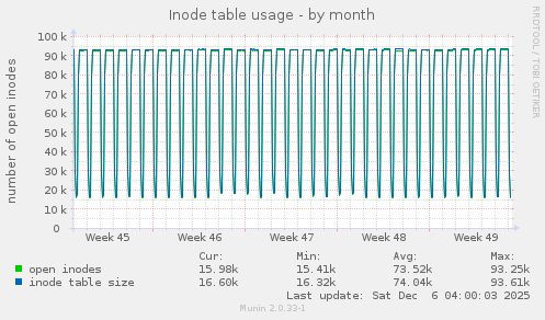 Inode table usage