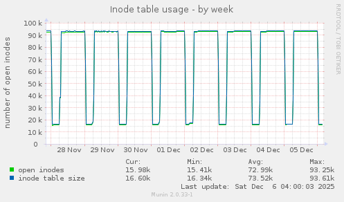 Inode table usage
