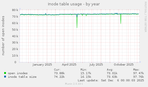 Inode table usage
