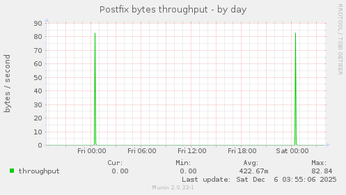 Postfix bytes throughput
