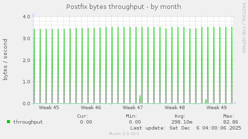 Postfix bytes throughput