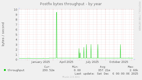Postfix bytes throughput