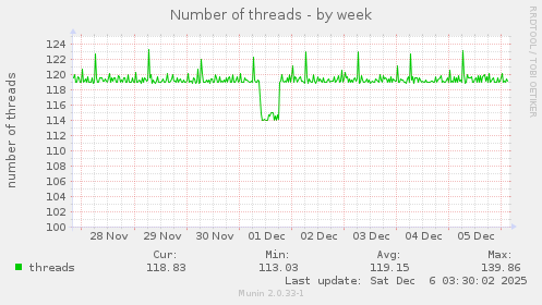 Number of threads