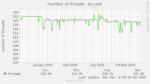 Number of threads