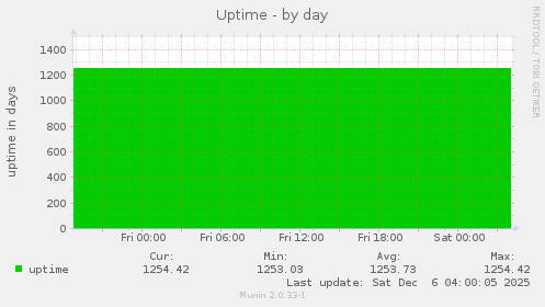 Uptime