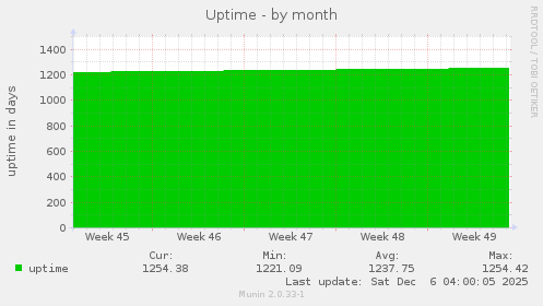 Uptime